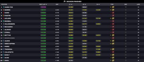 fp2 results today|formula 1 fp2 results.